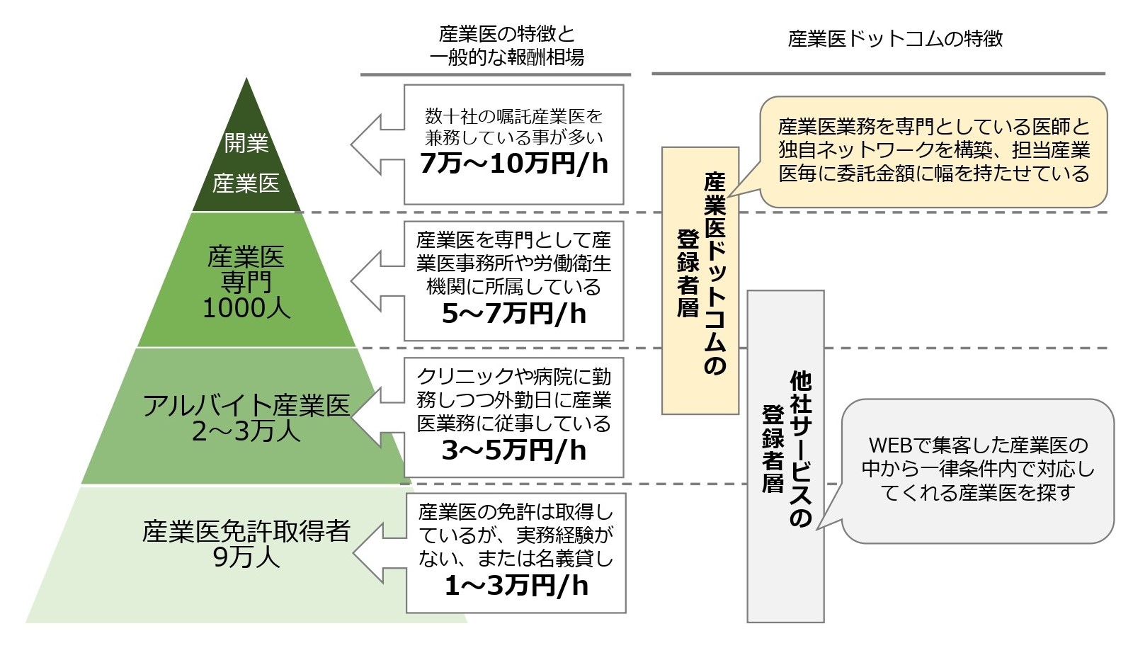 産業医の報酬の相場・目安はどれくらい？契約内容による違いも解説！｜産業医ドットコム